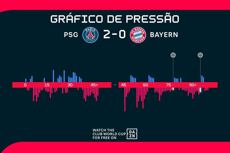 Gráfico de pressão de PSG x Bayern Gráfico de pressão de PSG x Bayern