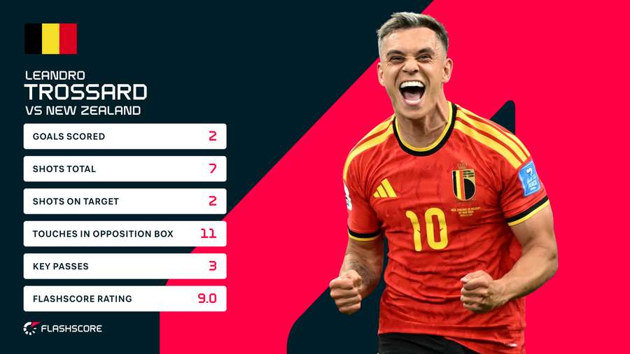 Leandro Trossard Stats