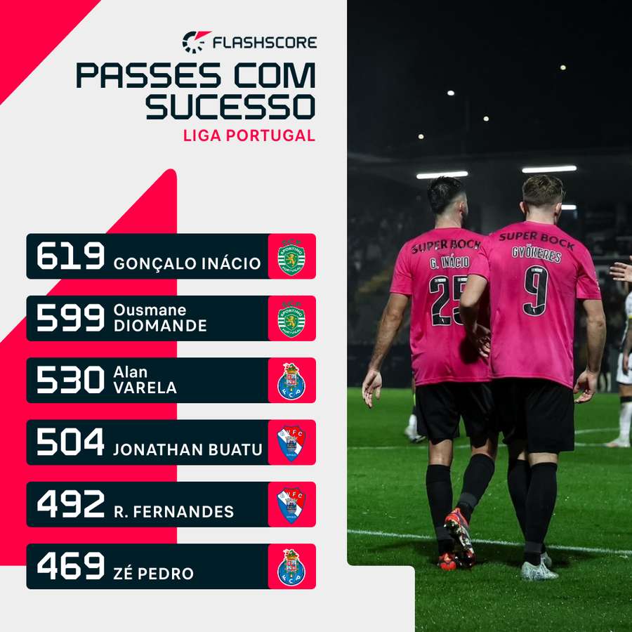 Gonçalo Inácio é o jogador com mais passes certos