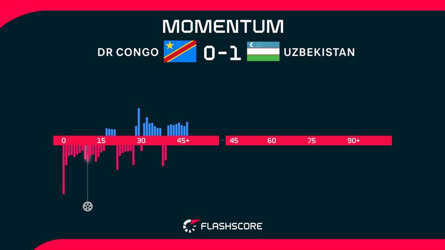 DR Congo v Uzbekistan DR Congo v Uzbekistan