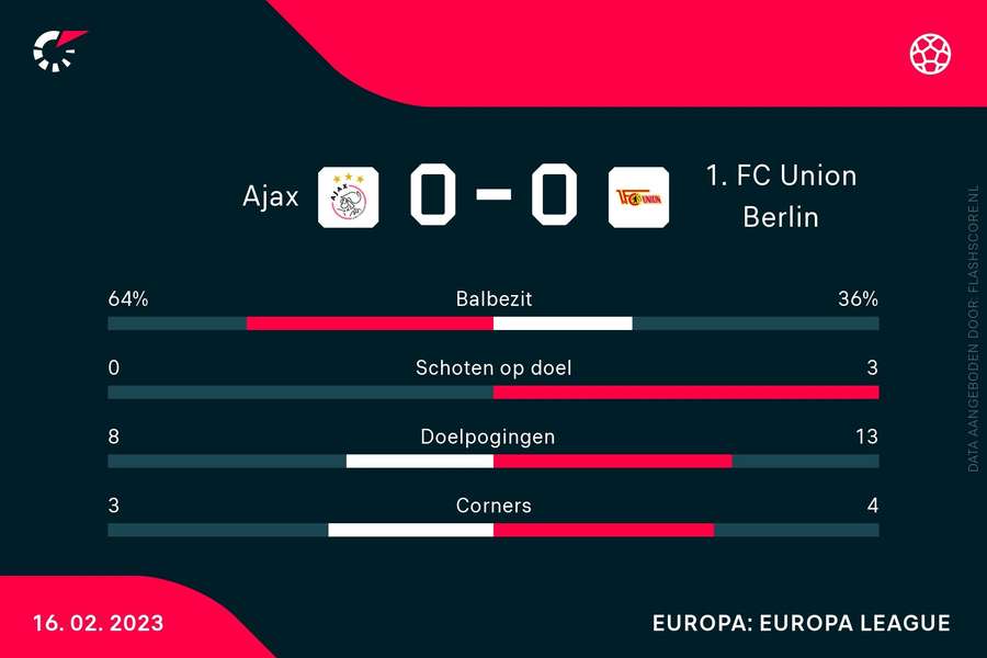 Statistieken Ajax-Union Berlin