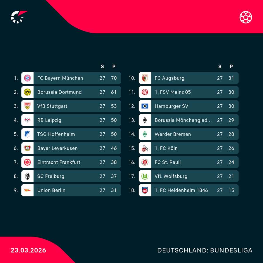 Bundesliga-Tabelle nach dem 27. Spieltag