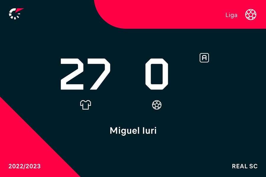 Os números de Iuri Miguel na Liga 3 Os números de Iuri Miguel na Liga 3
