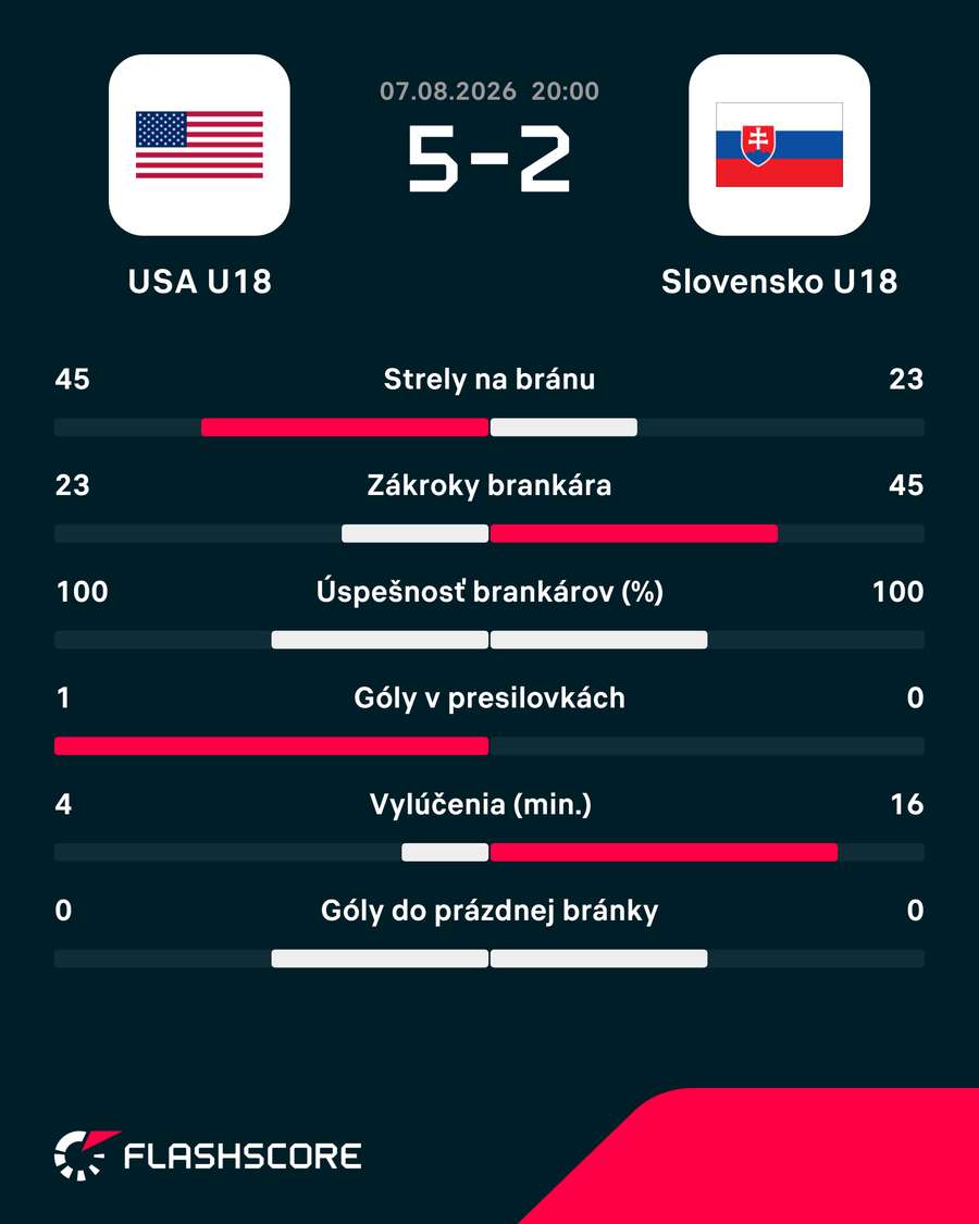 Štatistický pohľad na zápas. Štatistický pohľad na zápas.