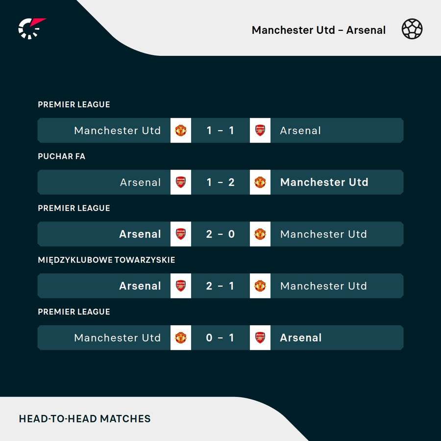 Ostatnie wyniki meczów Arsenalu z Manchesterem United