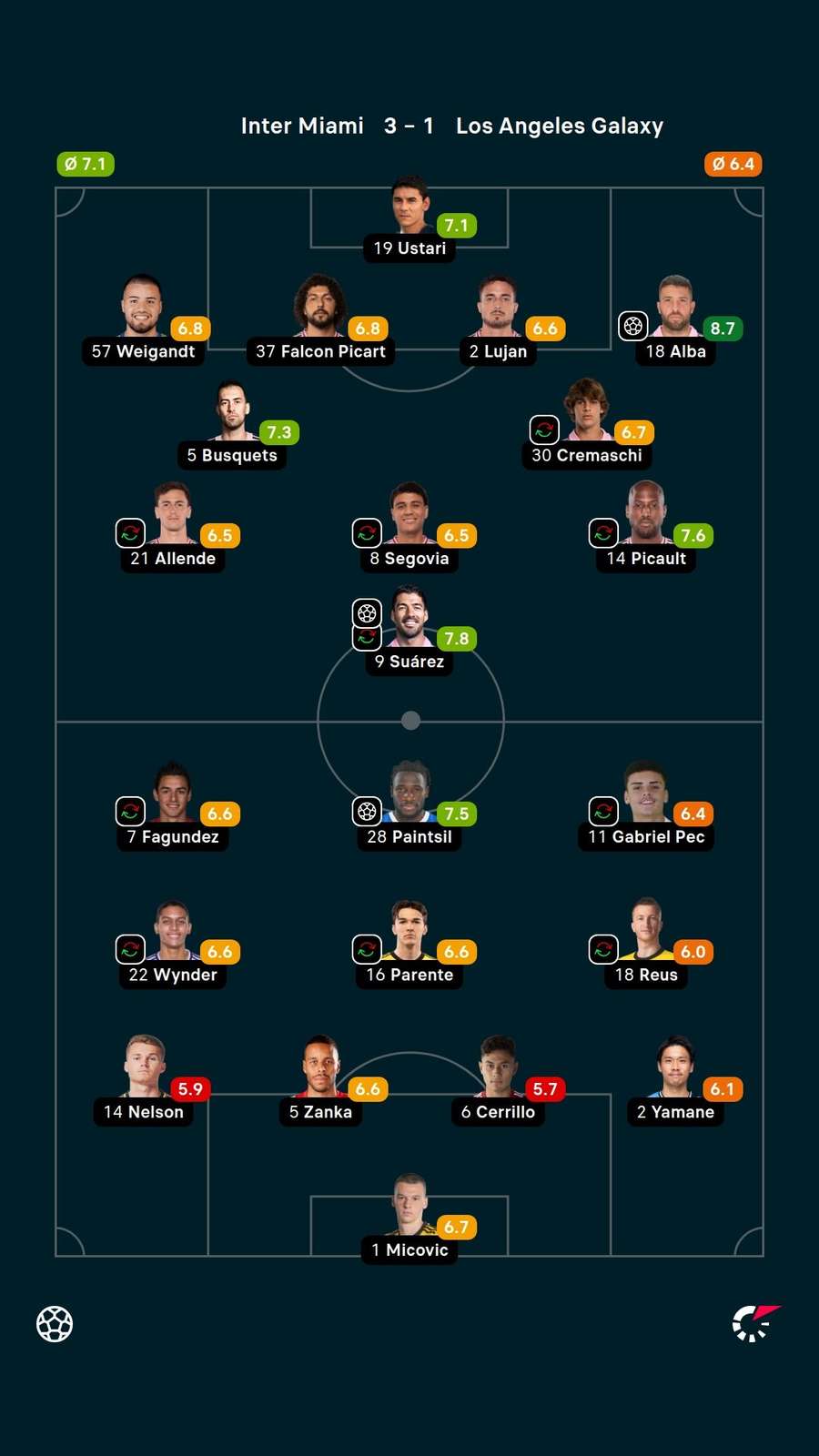 As notas dos jogadores titulares de Inter Miami e Galaxy na partida As notas dos jogadores titulares de Inter Miami e Galaxy na partida
