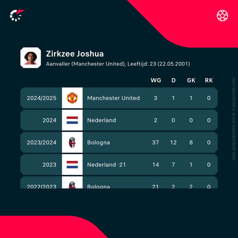 De statistieken van Joshua Zirkzee