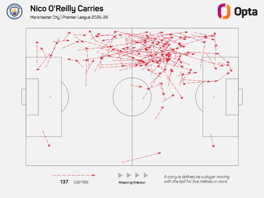O'Reilly's attacking carries in the ongoing Premier League season to date O'Reilly's attacking carries in the ongoing Premier League season to date