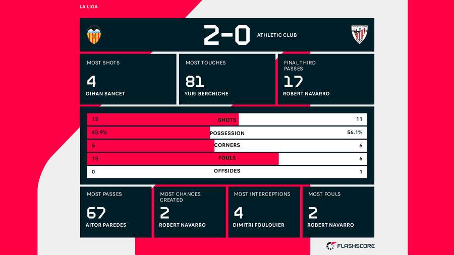 Statistiques du match : Valencia vs Athletic Bilbao Statistiques du match : Valencia vs Athletic Bilbao