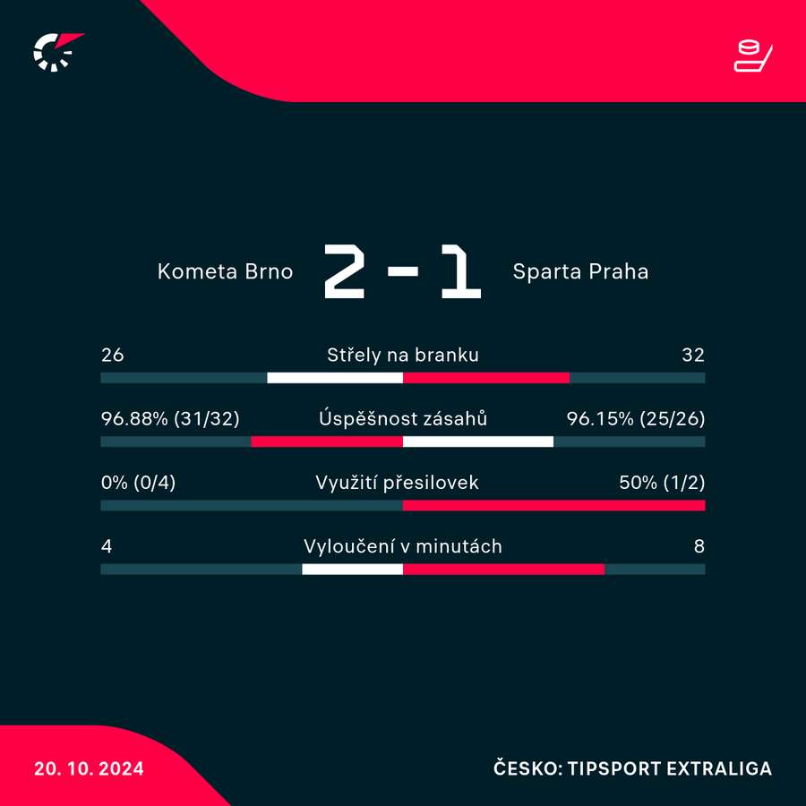 Statistiky utkání.