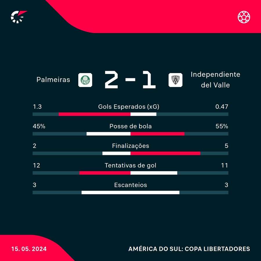 As estatísticas de Palmeiras 2x1 Independiente Del Valle