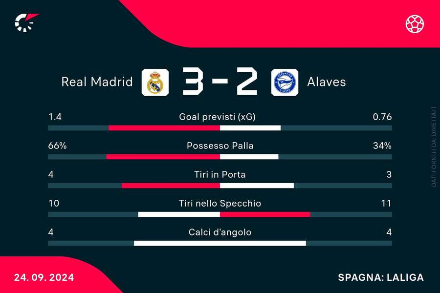 Le statistiche del match