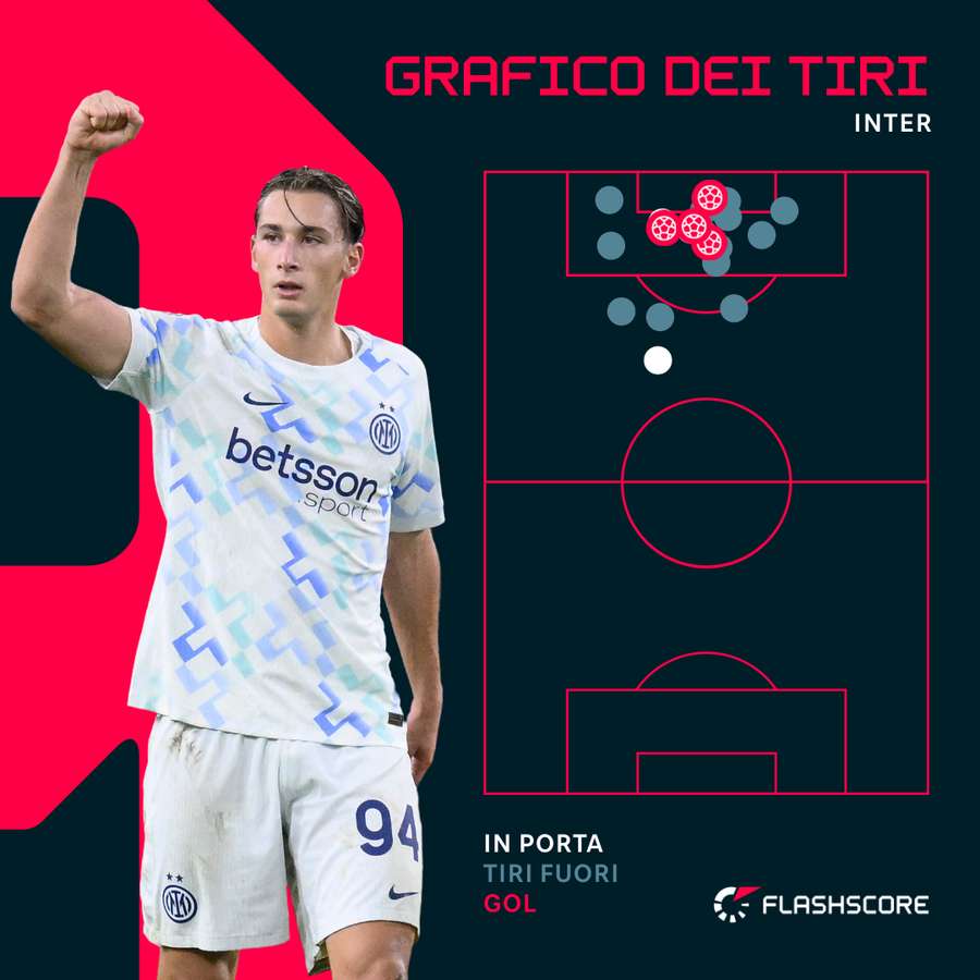 Il grafico dei tiri dell'Inter Il grafico dei tiri dell'Inter