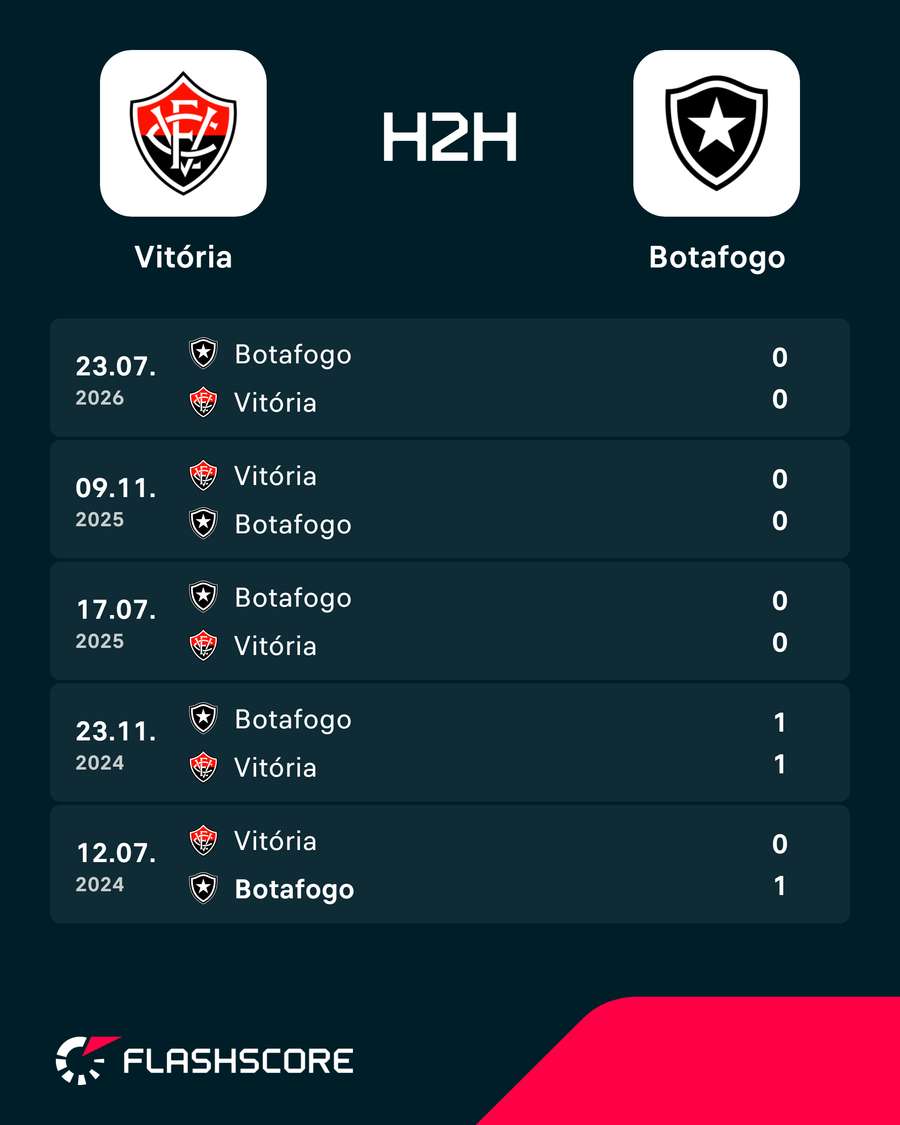 Últimos duelos entre Vitória e Botafogo Últimos duelos entre Vitória e Botafogo