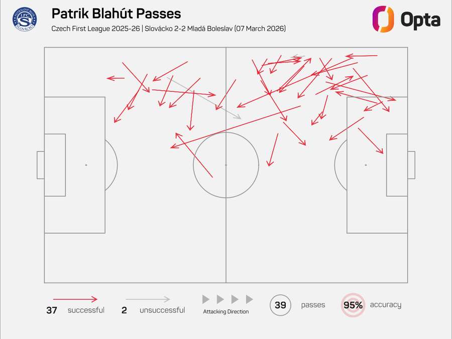 Mapa přihrávek Patrika Blahúta proti Mladé Boleslavi.