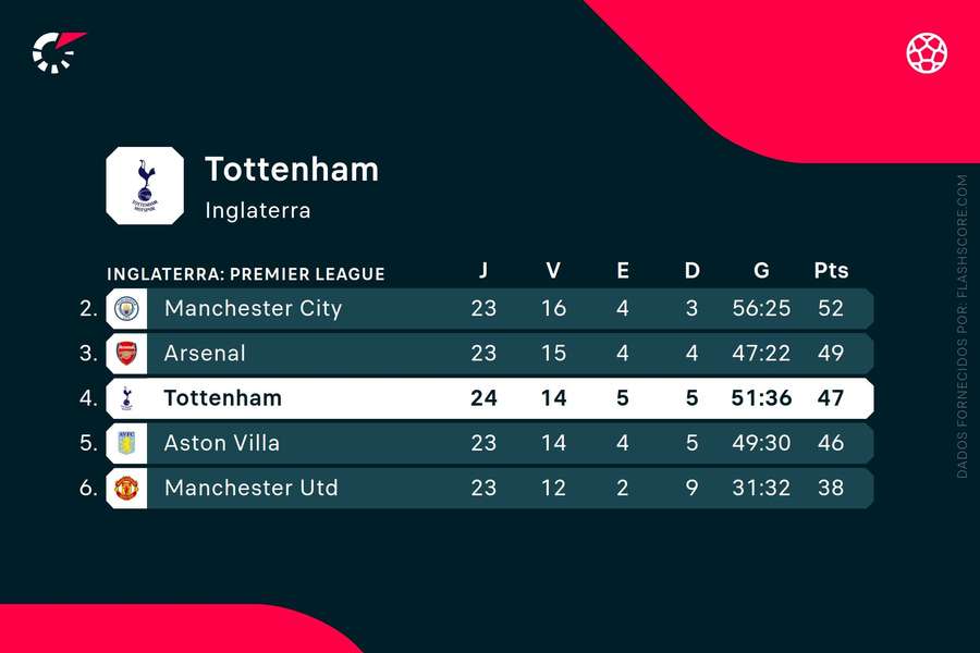 Tottenham ocupa quarto lugar