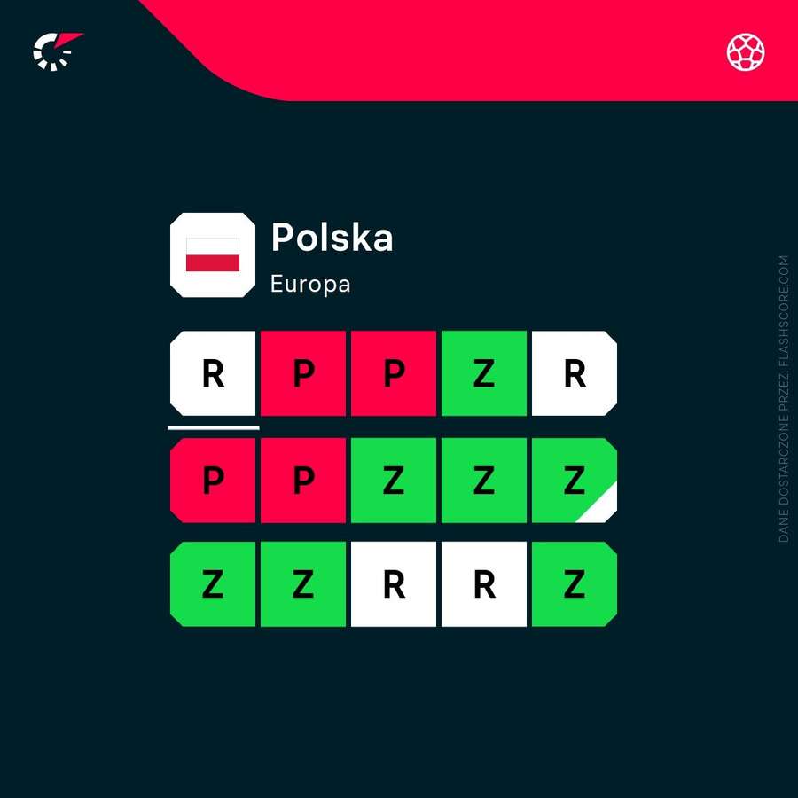 Ostatnie wyniki reprezentacji Polski