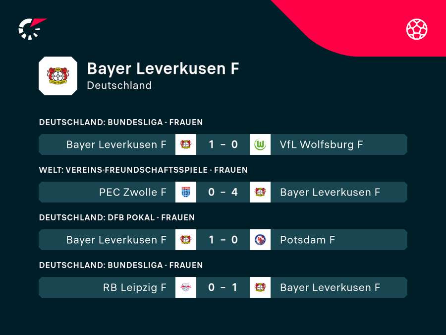 Zuletzt eilten die Leverkusen-Damen von Sieg zu Sieg.