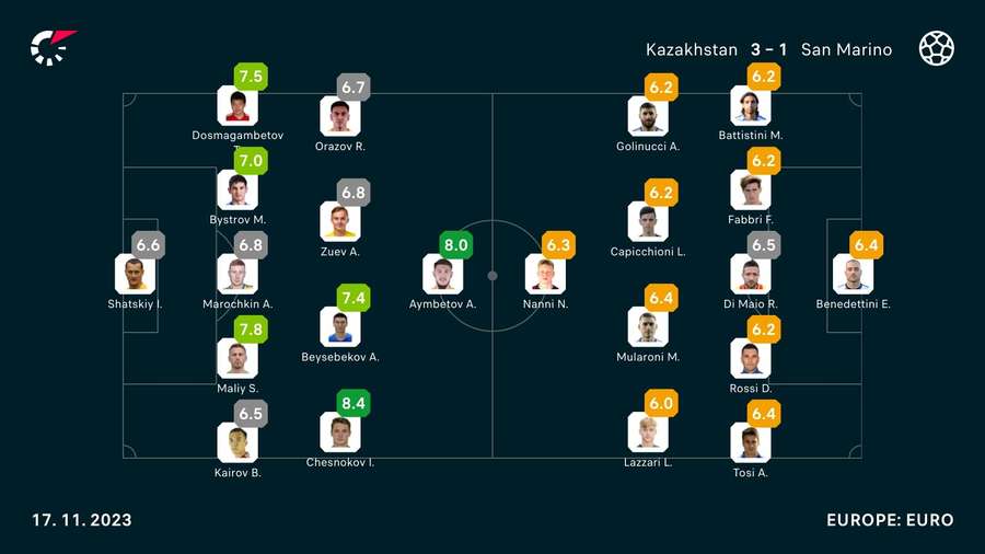 Les notes Flashscore du match