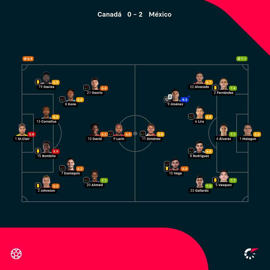 Las notas de los jugadores. Las notas de los jugadores.