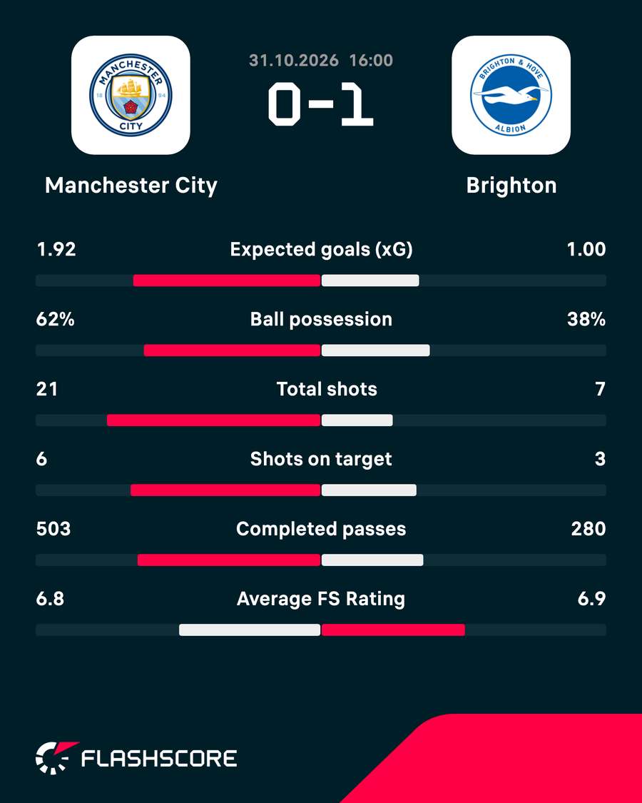 City - Brighton match stats