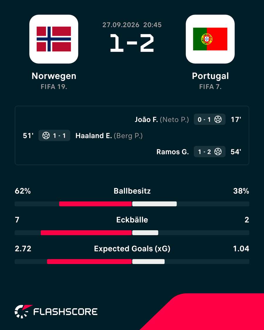 Die Stats zum Spiel: Portugal vs. Norwegen Die Stats zum Spiel: Portugal vs. Norwegen