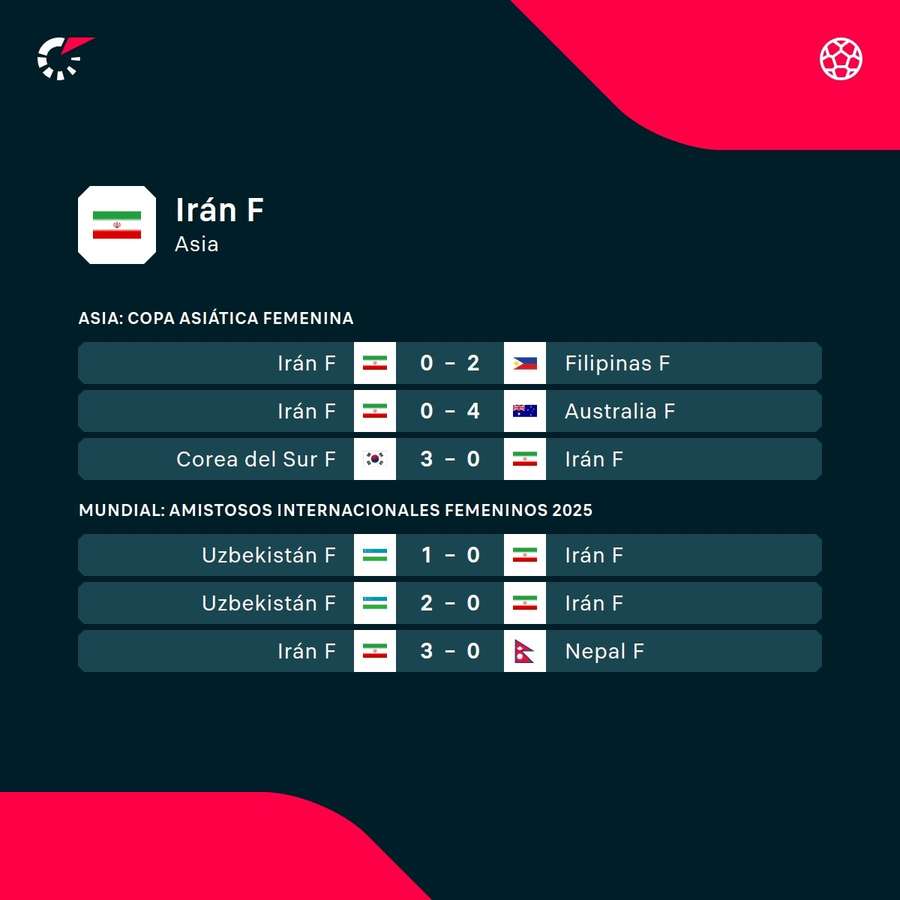 Los resultados de Irán Los resultados de Irán