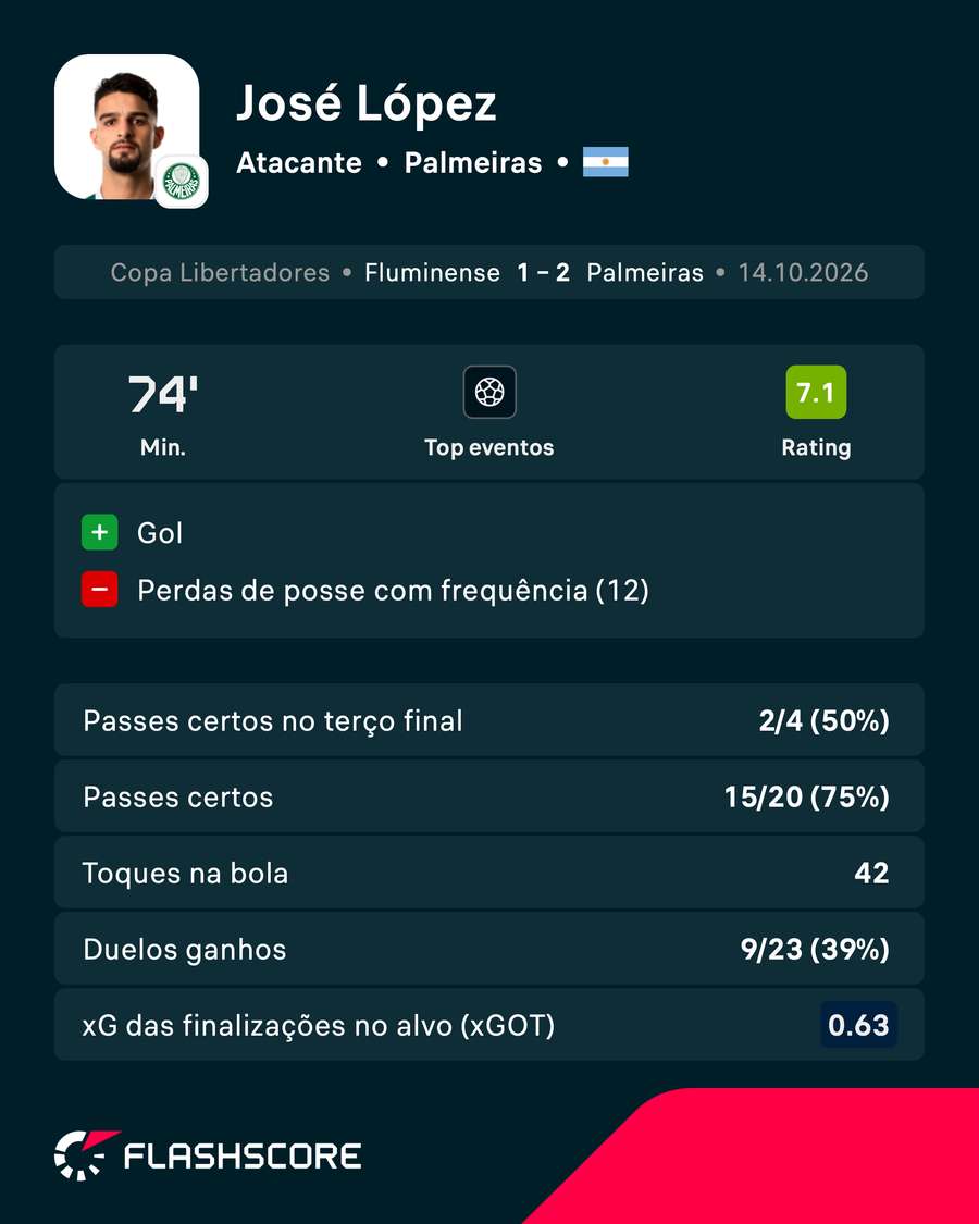 O desempenho de Flaco López contra o Fluminense