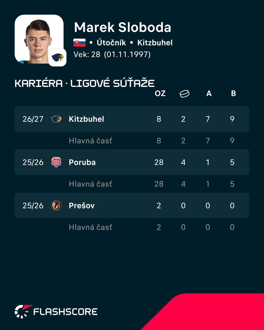 Štatistiky Mareka Slobodu. Štatistiky Mareka Slobodu.