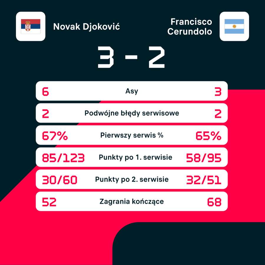 Liczby meczu Djoković - Cerundolo
