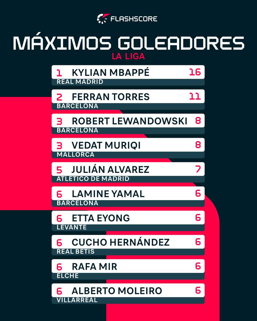 Máximos goleadores de LaLiga