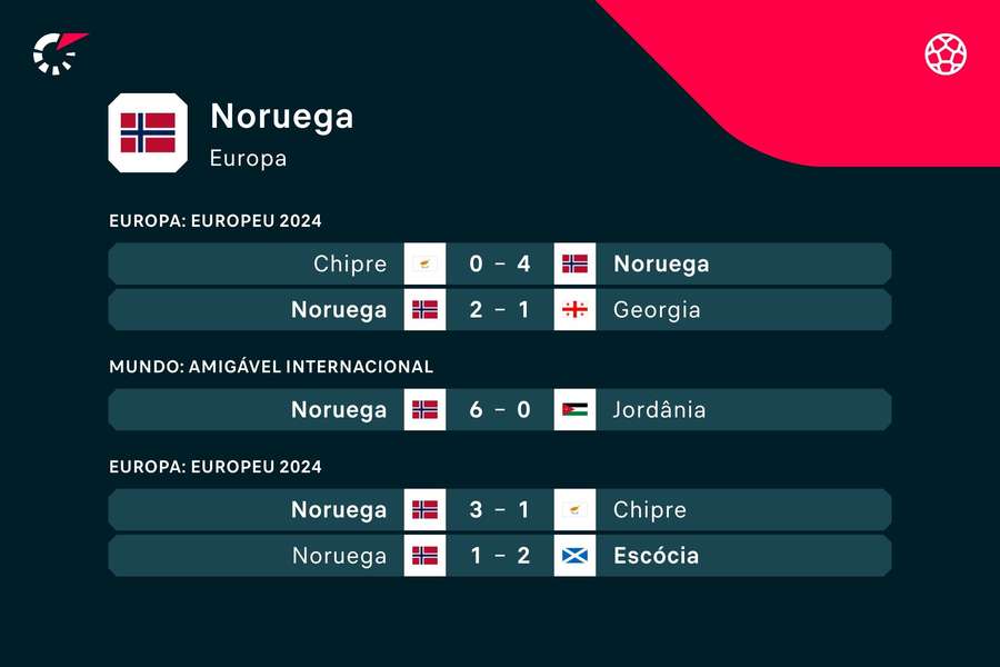 Os últimos jogos da Noruega