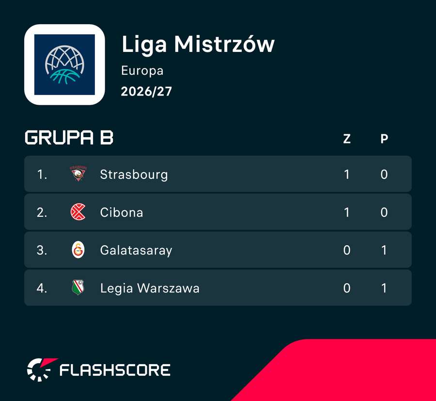Sytuacja Legii po starcie Ligi Mistrzów Sytuacja Legii po starcie Ligi Mistrzów