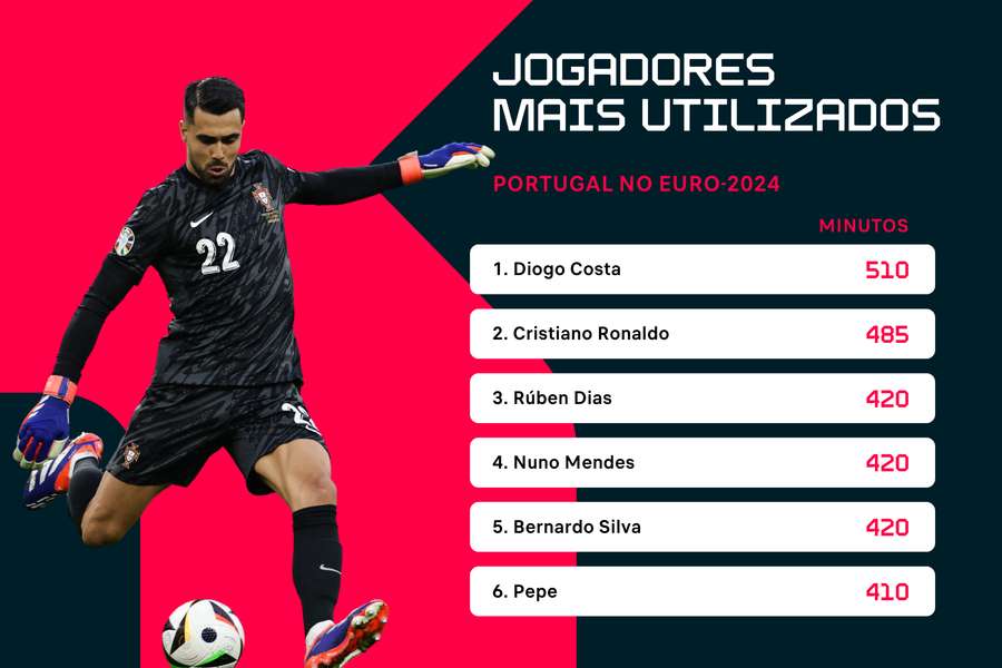 Os jogadores mais utilizados no Euro-2024