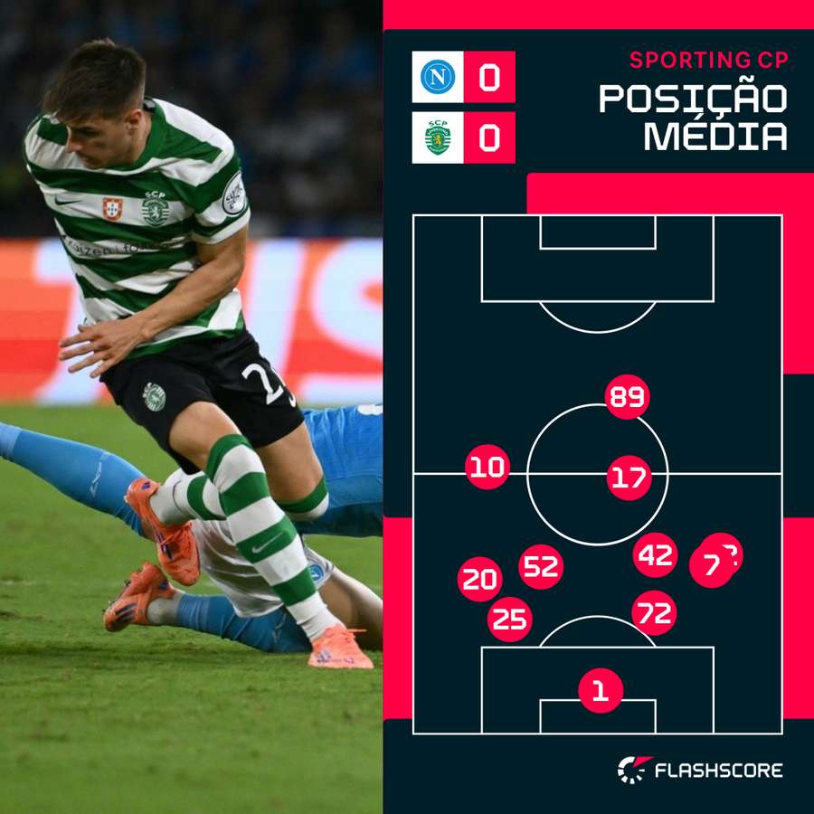 Posicionamento inicial da equipa do Sporting