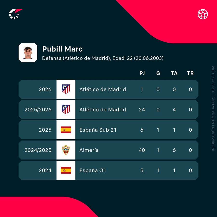 Estadísticas de Marc Pubill