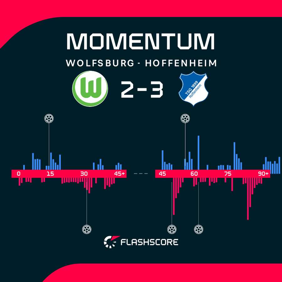 Wolfsburg - Hoffenheim match momentum