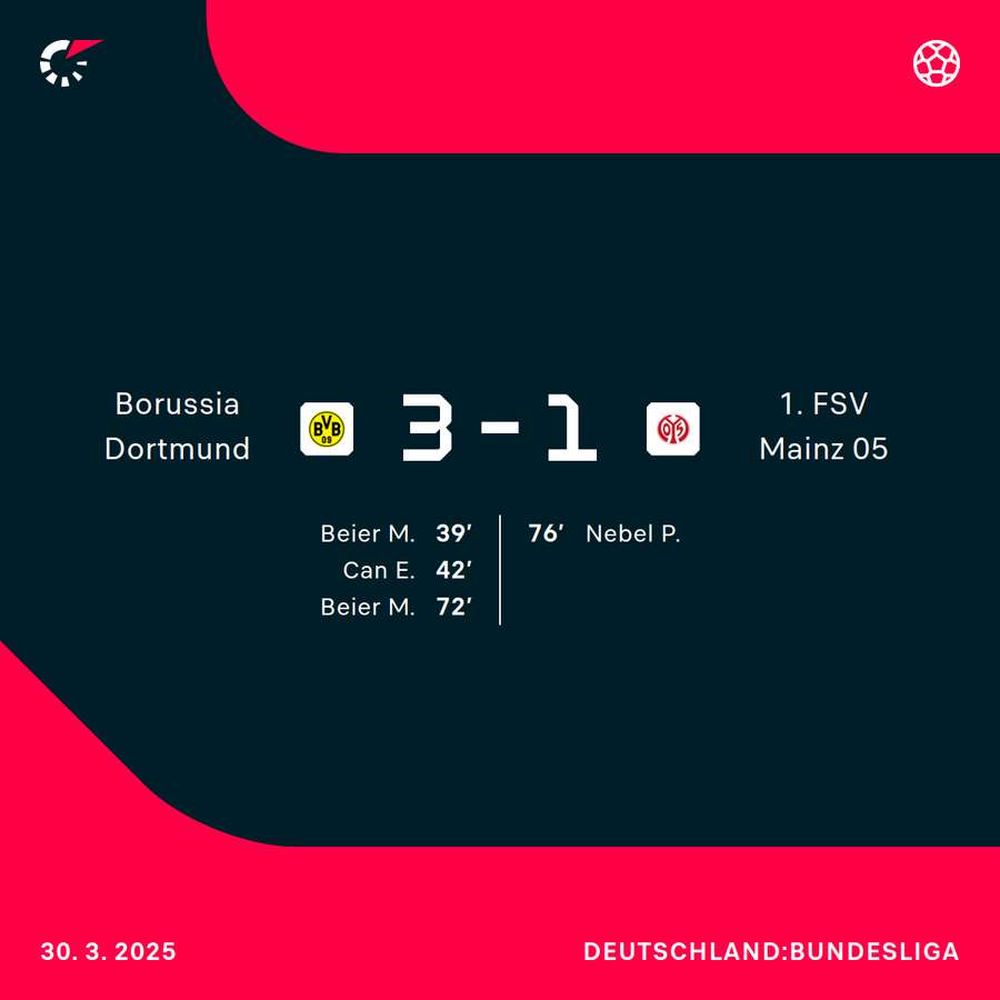 Dortmund vs. Mainz: Der Spielverlauf im Überblick