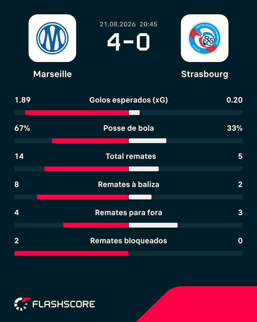 Estatísticas da partida Estatísticas da partida