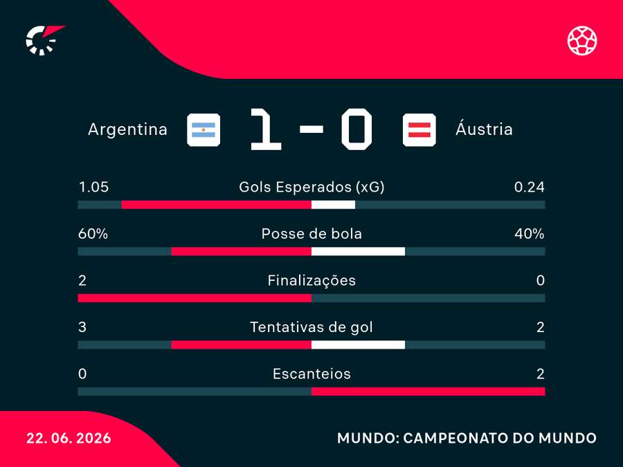 Números do 1º tempo