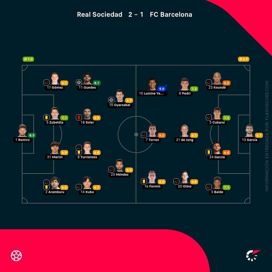 Las notas del Real Sociedad-Barcelona