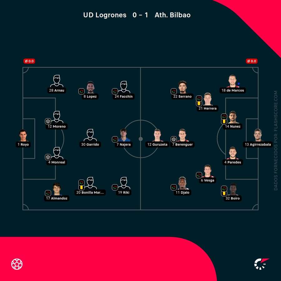 Os onzes de Logroñes e Athletic Bilbao Os onzes de Logroñes e Athletic Bilbao