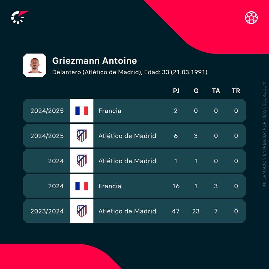 Estadísticas de Antoine Griezmann