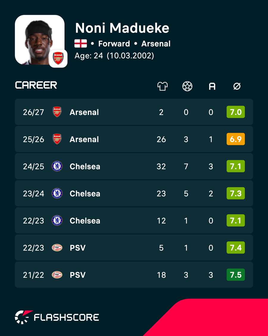 Madueke's domestic league stats in his career Madueke's domestic league stats in his career