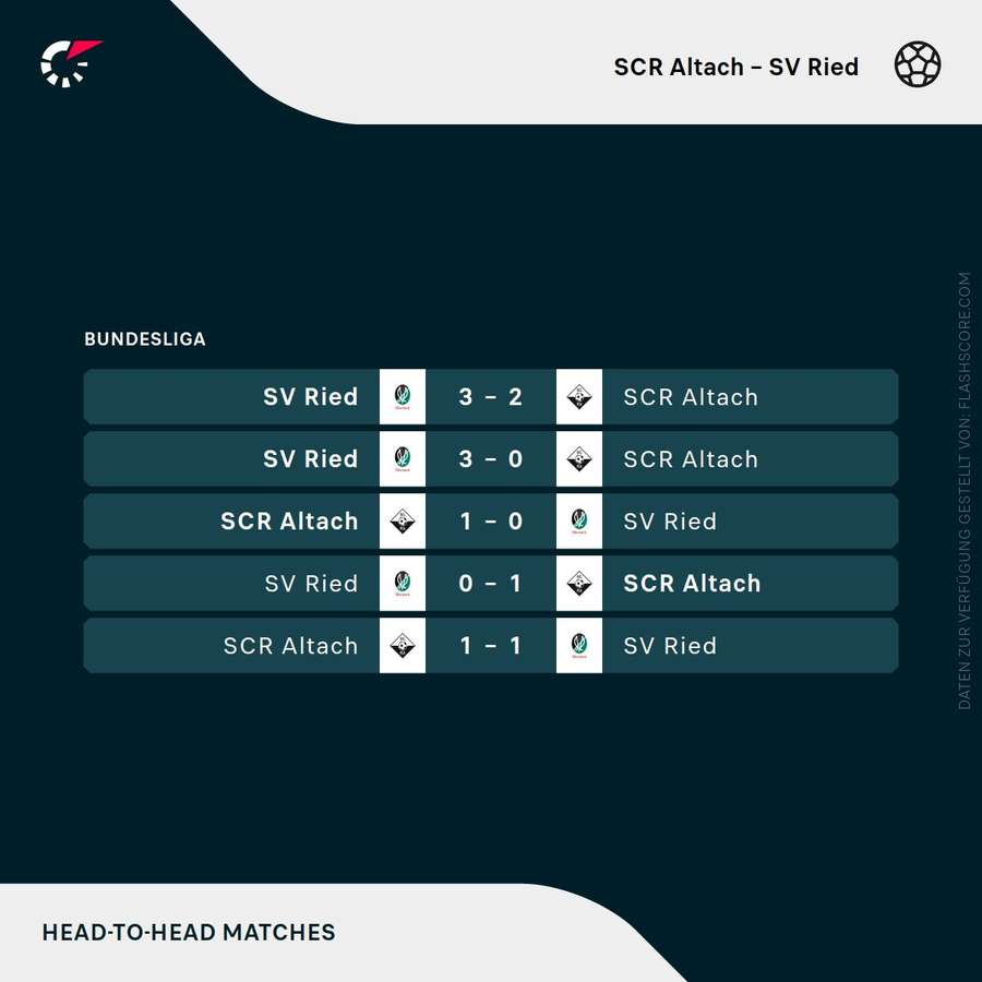 H2H SCR Altach - SV Ried