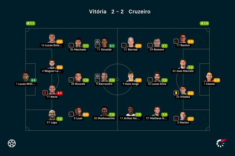 As notas dos jogadores titulares de Vitória e Cruzeiro na partida