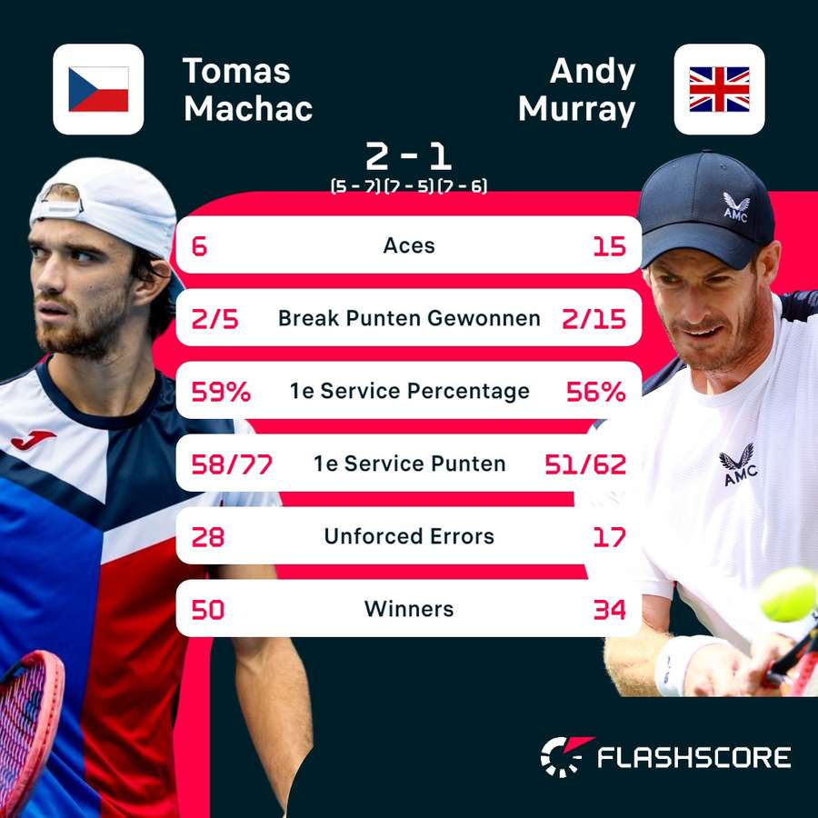 Statistieken Machac - Murray