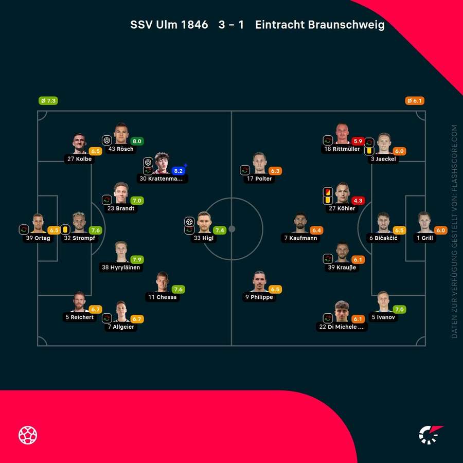 Spielernoten: Ulm vs. Braunschweig