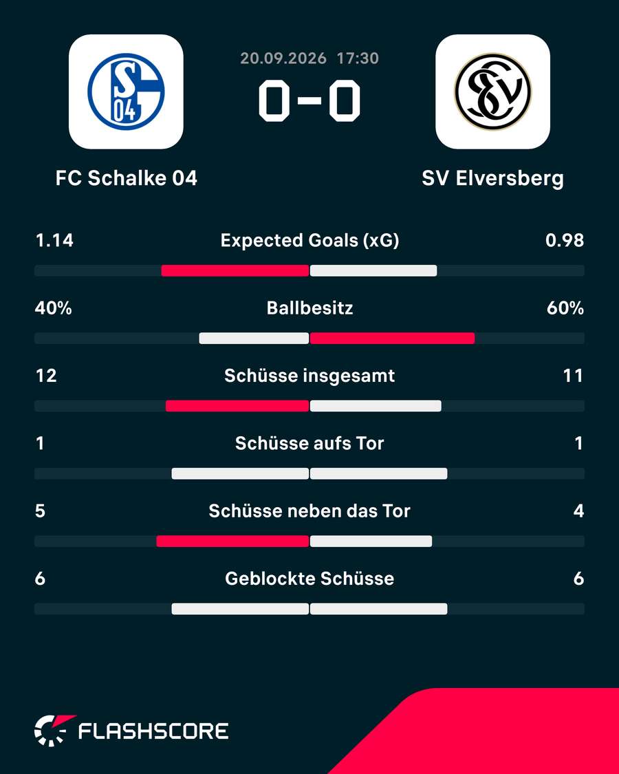Die Stats zum Spiel: Schalke vs. Elversberg
