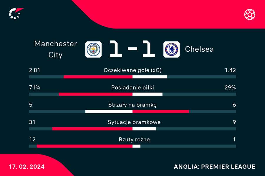 Wynik i statystyki meczu Manchester City - Chelsea